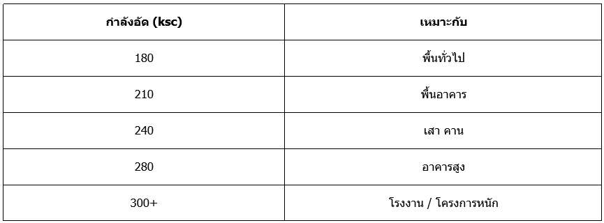 กำลังอัดคอนกรีตผสมเสร็จ