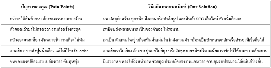ซื้อวัสดุก่อสร้างกับคอนสมิกซ์